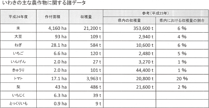いわきの主な農作物に関する諸データ
